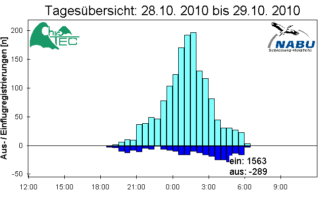 [Fledermaus] Lichtschranke: Segeberger Kalkberg (NABU Schleswig-Holstein)