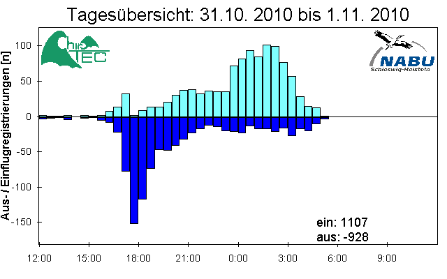 [Fledermaus] Lichtschranke: Segeberger Kalkberg (NABU Schleswig-Holstein)