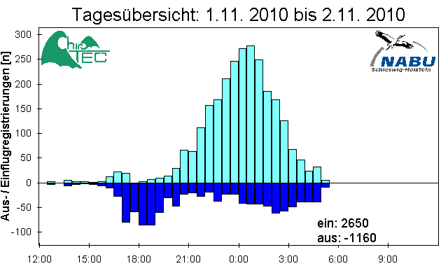 [Fledermaus] Lichtschranke: Segeberger Kalkberg (NABU Schleswig-Holstein)