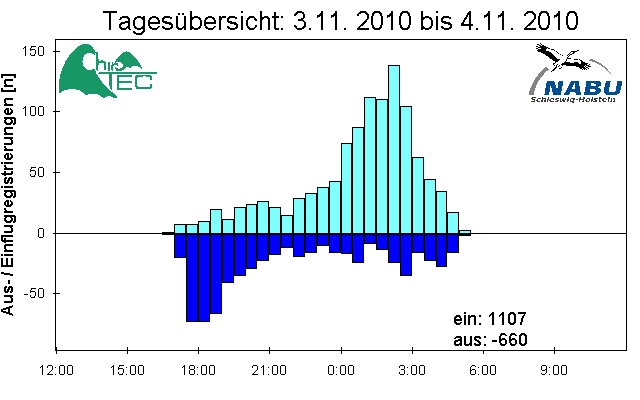 [Fledermaus] Lichtschranke: Segeberger Kalkberg (NABU Schleswig-Holstein)