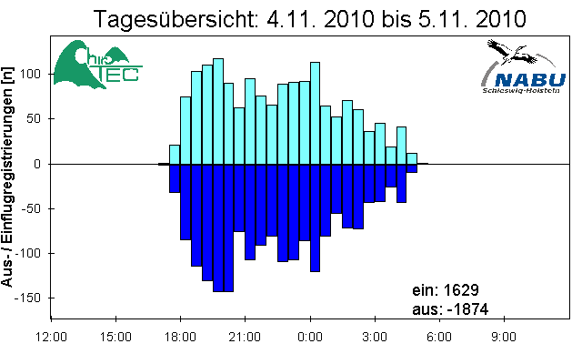 [Fledermaus] Lichtschranke: Segeberger Kalkberg (NABU Schleswig-Holstein)