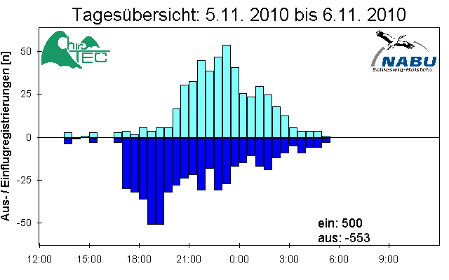 [Fledermaus] Lichtschranke: Segeberger Kalkberg (NABU Schleswig-Holstein)