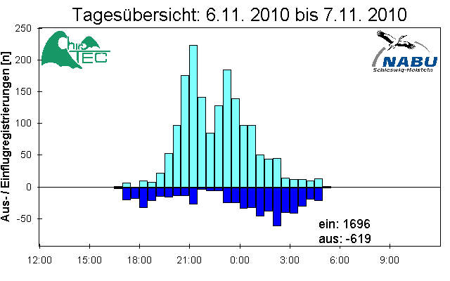 [Fledermaus] Lichtschranke: Segeberger Kalkberg (NABU Schleswig-Holstein)
