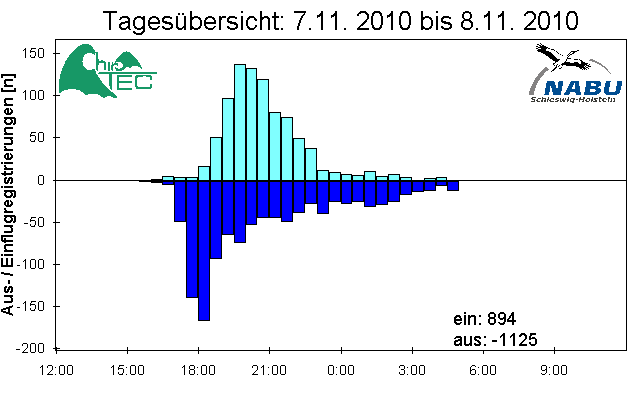 [Fledermaus] Lichtschranke: Segeberger Kalkberg (NABU Schleswig-Holstein)
