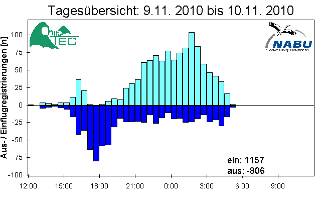 [Fledermaus] Lichtschranke: Segeberger Kalkberg (NABU Schleswig-Holstein)