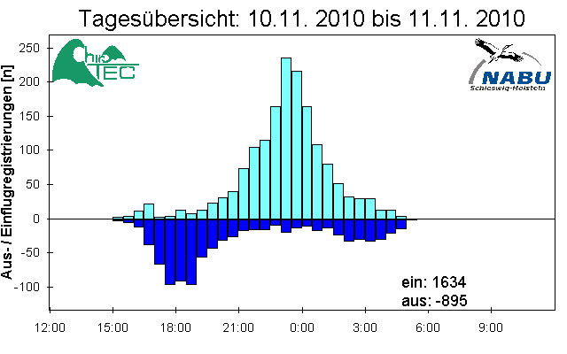 [Fledermaus] Lichtschranke: Segeberger Kalkberg (NABU Schleswig-Holstein)