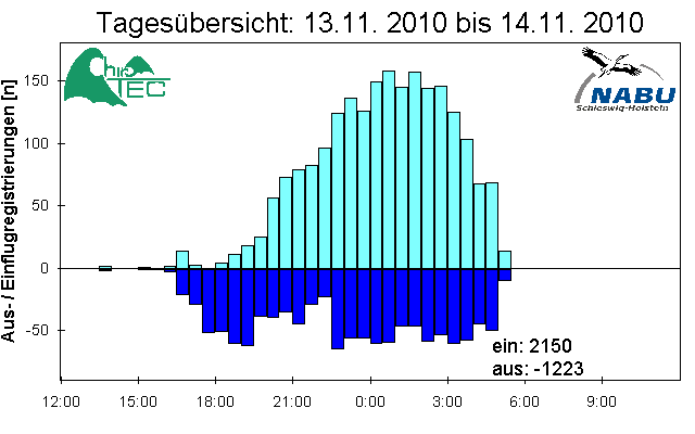 [Fledermaus] Lichtschranke: Segeberger Kalkberg (NABU Schleswig-Holstein)