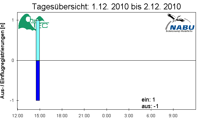 [Fledermaus] Lichtschranke: Segeberger Kalkberg (NABU Schleswig-Holstein)