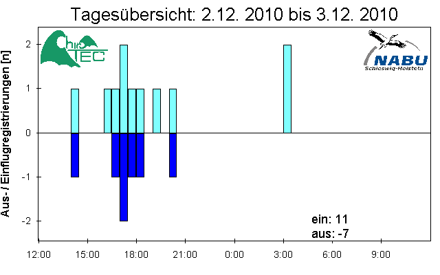 [Fledermaus] Lichtschranke: Segeberger Kalkberg (NABU Schleswig-Holstein)