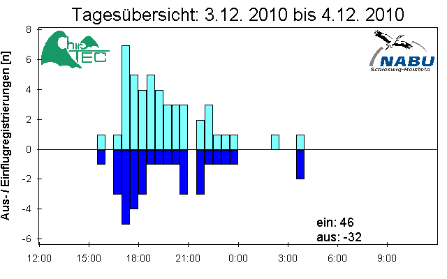 [Fledermaus] Lichtschranke: Segeberger Kalkberg (NABU Schleswig-Holstein)