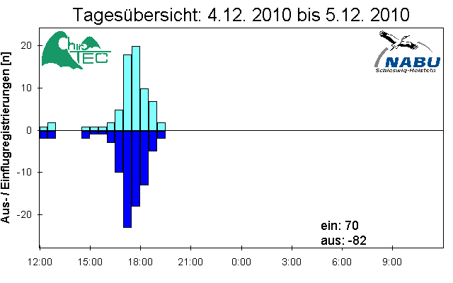 [Fledermaus] Lichtschranke: Segeberger Kalkberg (NABU Schleswig-Holstein)