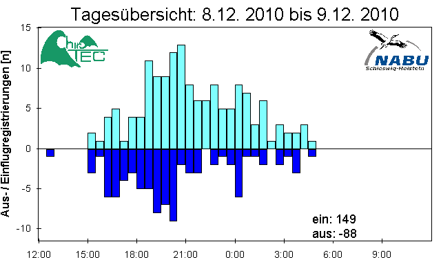 [Fledermaus] Lichtschranke: Segeberger Kalkberg (NABU Schleswig-Holstein)