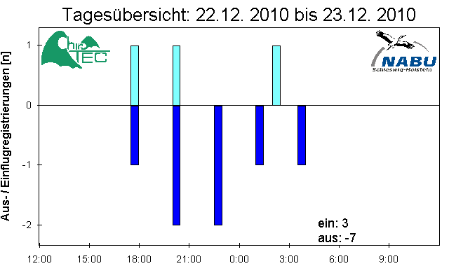 [Fledermaus] Lichtschranke: Segeberger Kalkberg (NABU Schleswig-Holstein)