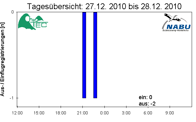 [Fledermaus] Lichtschranke: Segeberger Kalkberg (NABU Schleswig-Holstein)