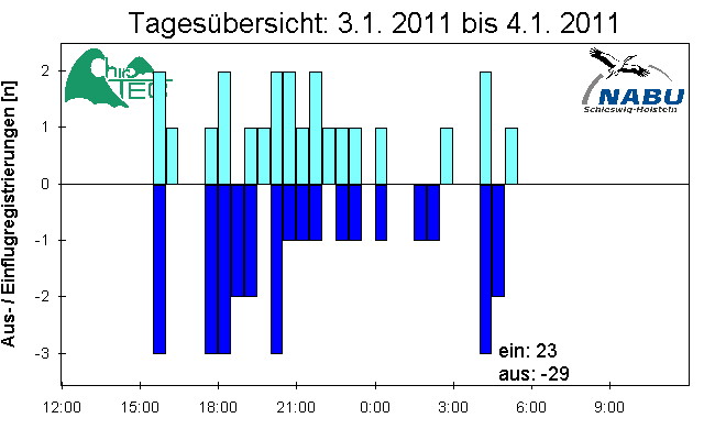 [Fledermaus] Lichtschranke: Segeberger Kalkberg (NABU Schleswig-Holstein)