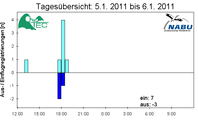 [Fledermaus] Lichtschranke: Segeberger Kalkberg (NABU Schleswig-Holstein)
