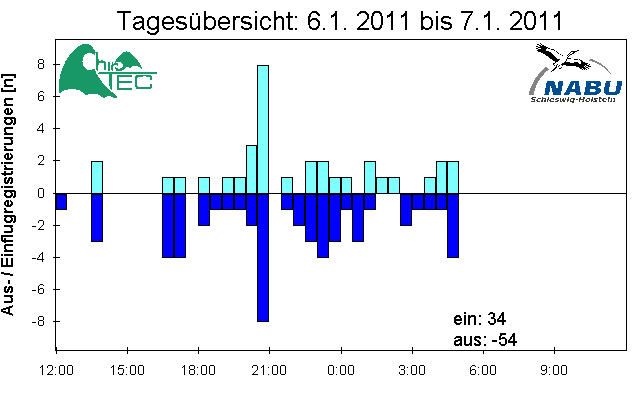 [Fledermaus] Lichtschranke: Segeberger Kalkberg (NABU Schleswig-Holstein)
