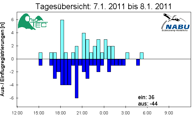 [Fledermaus] Lichtschranke: Segeberger Kalkberg (NABU Schleswig-Holstein)