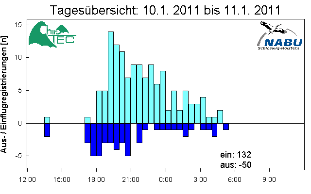[Fledermaus] Lichtschranke: Segeberger Kalkberg (NABU Schleswig-Holstein)
