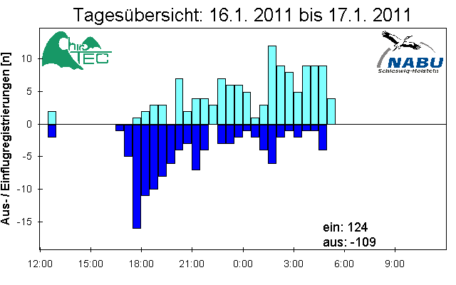 [Fledermaus] Lichtschranke: Segeberger Kalkberg (NABU Schleswig-Holstein)