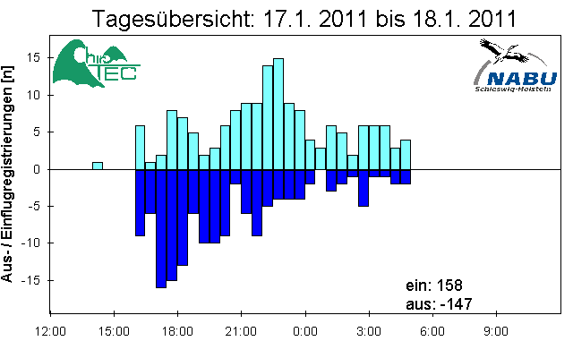 [Fledermaus] Lichtschranke: Segeberger Kalkberg (NABU Schleswig-Holstein)