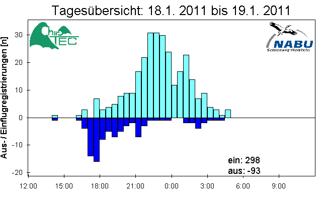 [Fledermaus] Lichtschranke: Segeberger Kalkberg (NABU Schleswig-Holstein)