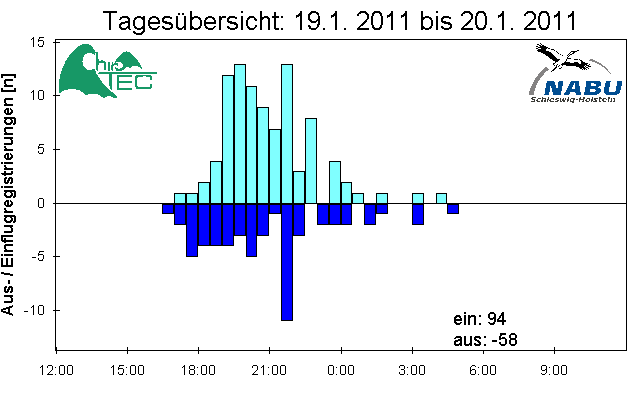 [Fledermaus] Lichtschranke: Segeberger Kalkberg (NABU Schleswig-Holstein)