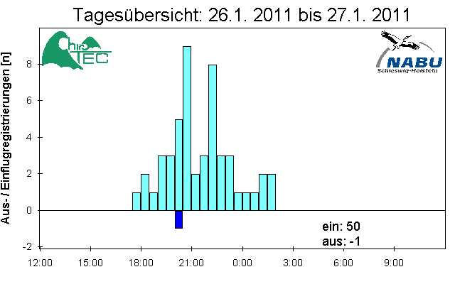 [Fledermaus] Lichtschranke: Segeberger Kalkberg (NABU Schleswig-Holstein)