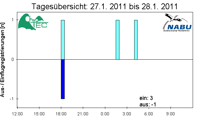 [Fledermaus] Lichtschranke: Segeberger Kalkberg (NABU Schleswig-Holstein)