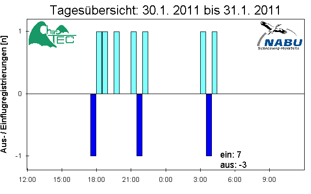 [Fledermaus] Lichtschranke: Segeberger Kalkberg (NABU Schleswig-Holstein)