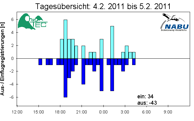 [Fledermaus] Lichtschranke: Segeberger Kalkberg (NABU Schleswig-Holstein)