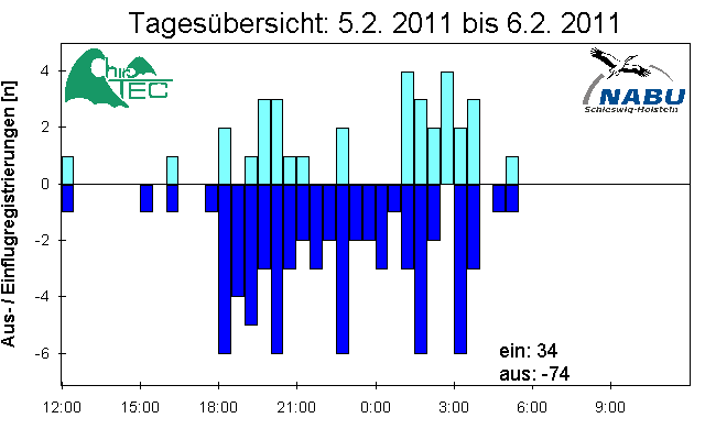 [Fledermaus] Lichtschranke: Segeberger Kalkberg (NABU Schleswig-Holstein)
