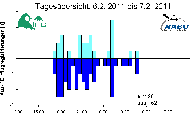 [Fledermaus] Lichtschranke: Segeberger Kalkberg (NABU Schleswig-Holstein)