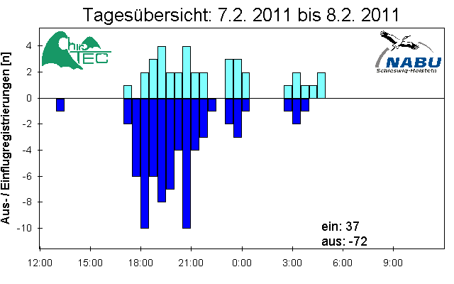 [Fledermaus] Lichtschranke: Segeberger Kalkberg (NABU Schleswig-Holstein)