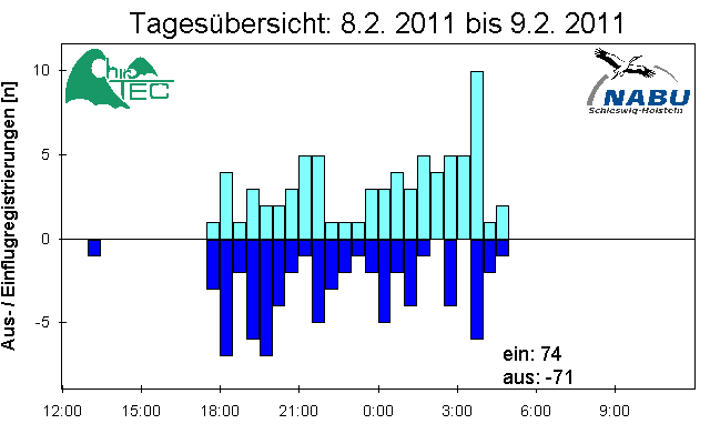 [Fledermaus] Lichtschranke: Segeberger Kalkberg (NABU Schleswig-Holstein)