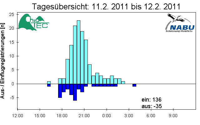 [Fledermaus] Lichtschranke: Segeberger Kalkberg (NABU Schleswig-Holstein)