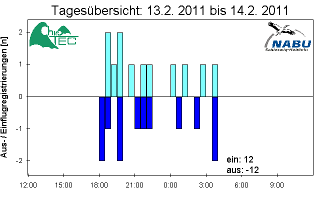 [Fledermaus] Lichtschranke: Segeberger Kalkberg (NABU Schleswig-Holstein)