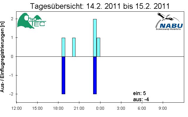 [Fledermaus] Lichtschranke: Segeberger Kalkberg (NABU Schleswig-Holstein)