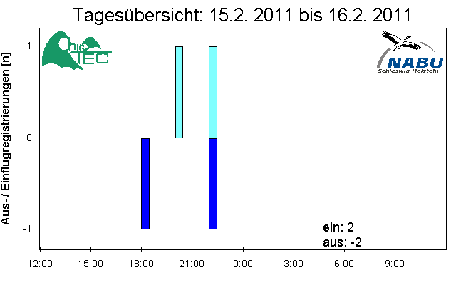 [Fledermaus] Lichtschranke: Segeberger Kalkberg (NABU Schleswig-Holstein)