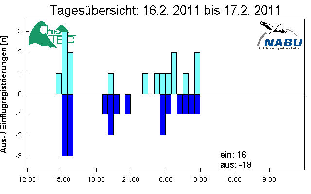 [Fledermaus] Lichtschranke: Segeberger Kalkberg (NABU Schleswig-Holstein)