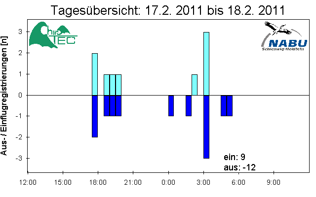 [Fledermaus] Lichtschranke: Segeberger Kalkberg (NABU Schleswig-Holstein)