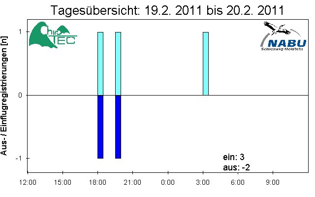 [Fledermaus] Lichtschranke: Segeberger Kalkberg (NABU Schleswig-Holstein)