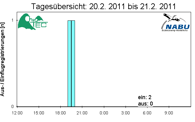 [Fledermaus] Lichtschranke: Segeberger Kalkberg (NABU Schleswig-Holstein)