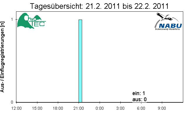 [Fledermaus] Lichtschranke: Segeberger Kalkberg (NABU Schleswig-Holstein)