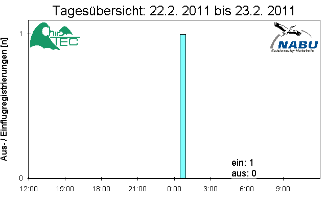 [Fledermaus] Lichtschranke: Segeberger Kalkberg (NABU Schleswig-Holstein)
