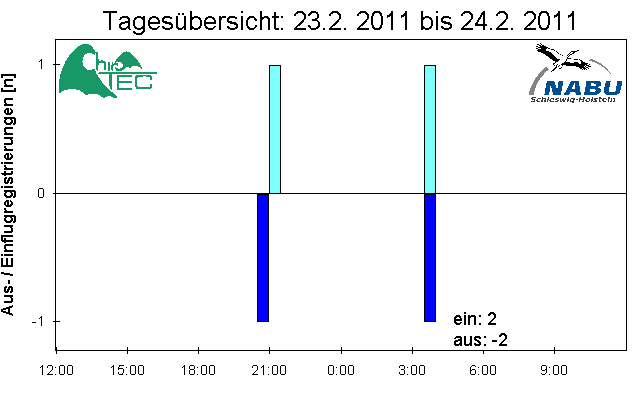 [Fledermaus] Lichtschranke: Segeberger Kalkberg (NABU Schleswig-Holstein)
