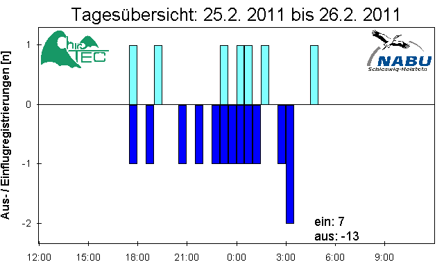 [Fledermaus] Lichtschranke: Segeberger Kalkberg (NABU Schleswig-Holstein)