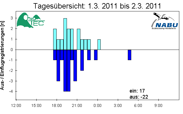 [Fledermaus] Lichtschranke: Segeberger Kalkberg (NABU Schleswig-Holstein)
