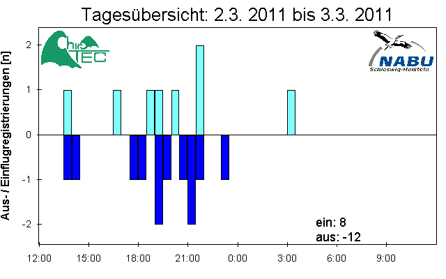 [Fledermaus] Lichtschranke: Segeberger Kalkberg (NABU Schleswig-Holstein)