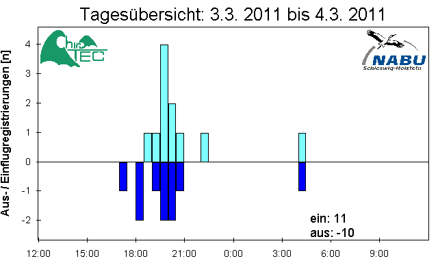 [Fledermaus] Lichtschranke: Segeberger Kalkberg (NABU Schleswig-Holstein)